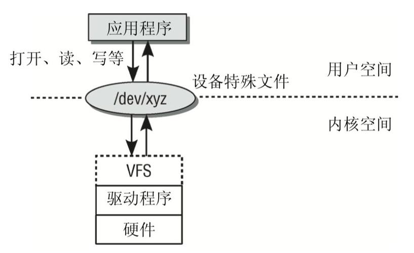 为什么linux不用装驱动，linux需要驱动吗