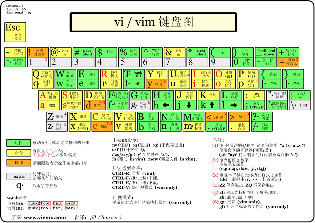 Vim 编辑器：从入门到精通，轻松掌握 Linux 下的文本编辑